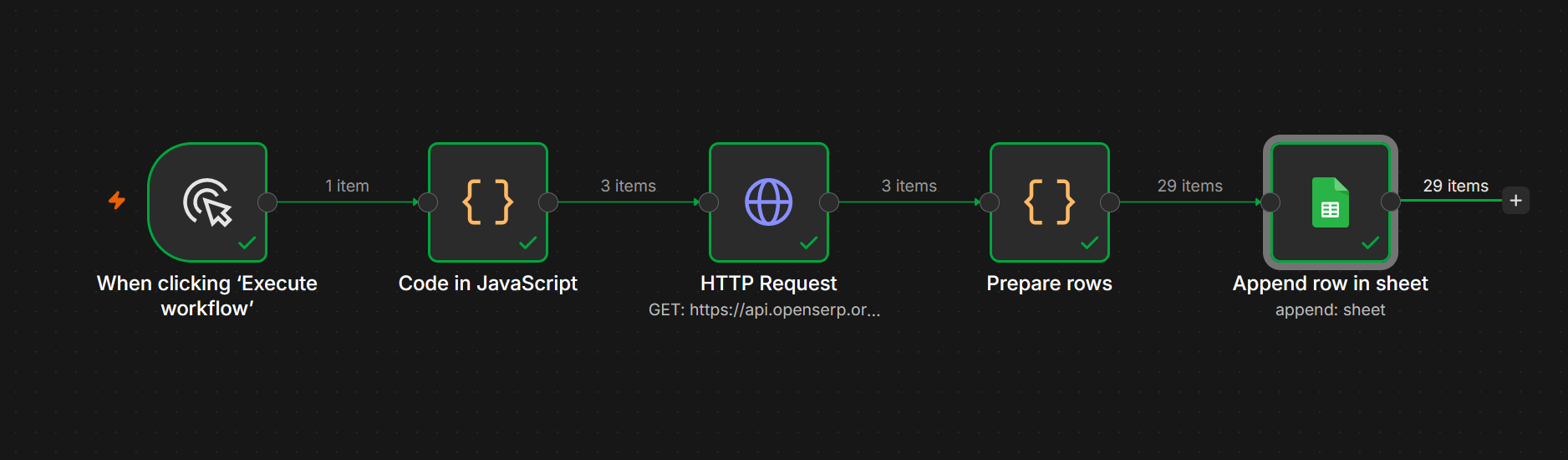 The five-node n8n workflow after a successful run