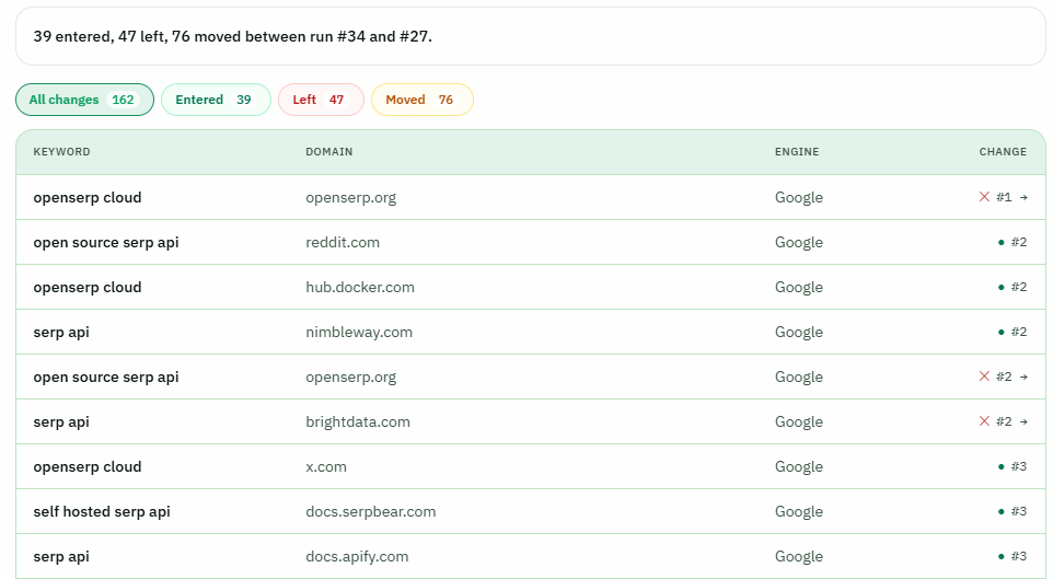 Run comparison listing keyword, domain, engine, and position change between two runs