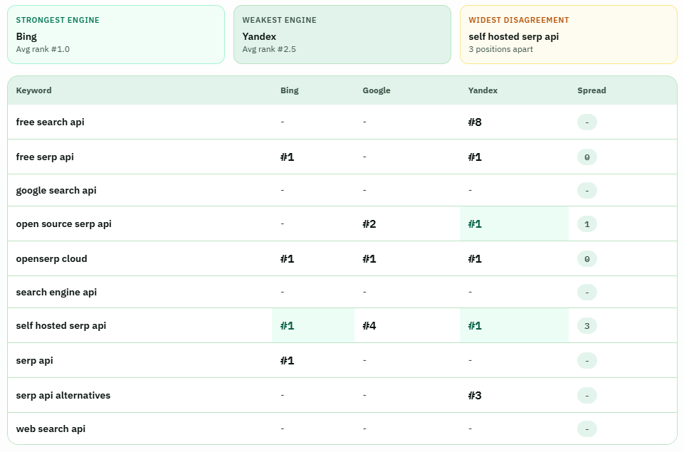 Cross-engine view of tracked keywords: Bing, Google, and Yandex columns with a spread column, showing several keywords that rank on only one engine