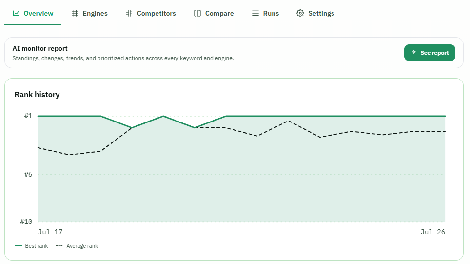 Rank history chart showing best rank and average rank over a ten-day window
